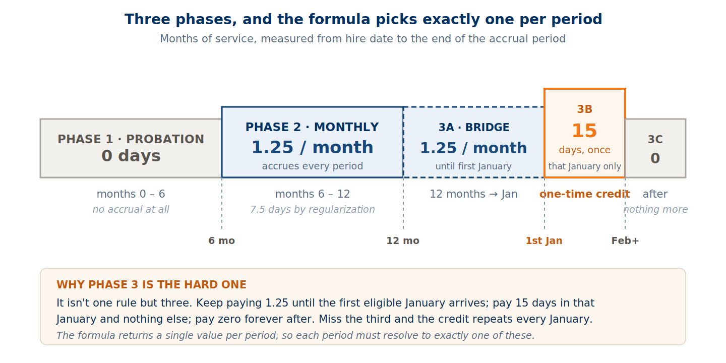 Three phases: no accrual during probation, 1.25 days per month, then a one-time 15-day January credit