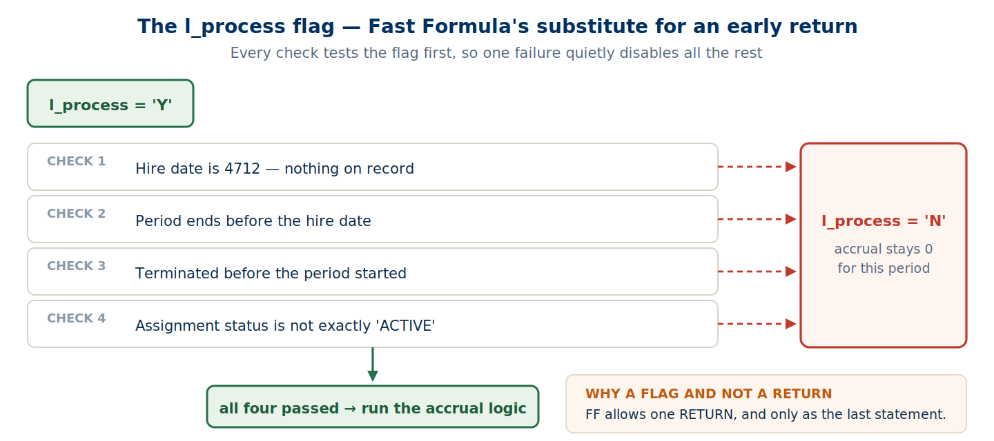 The four eligibility checks, each gated on the l_process flag
