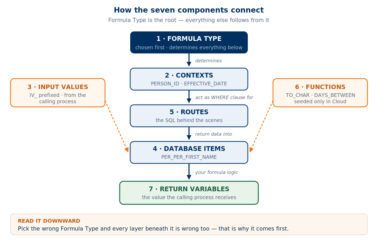 The seven components arranged as a flow from Formula Type down to Return Variables