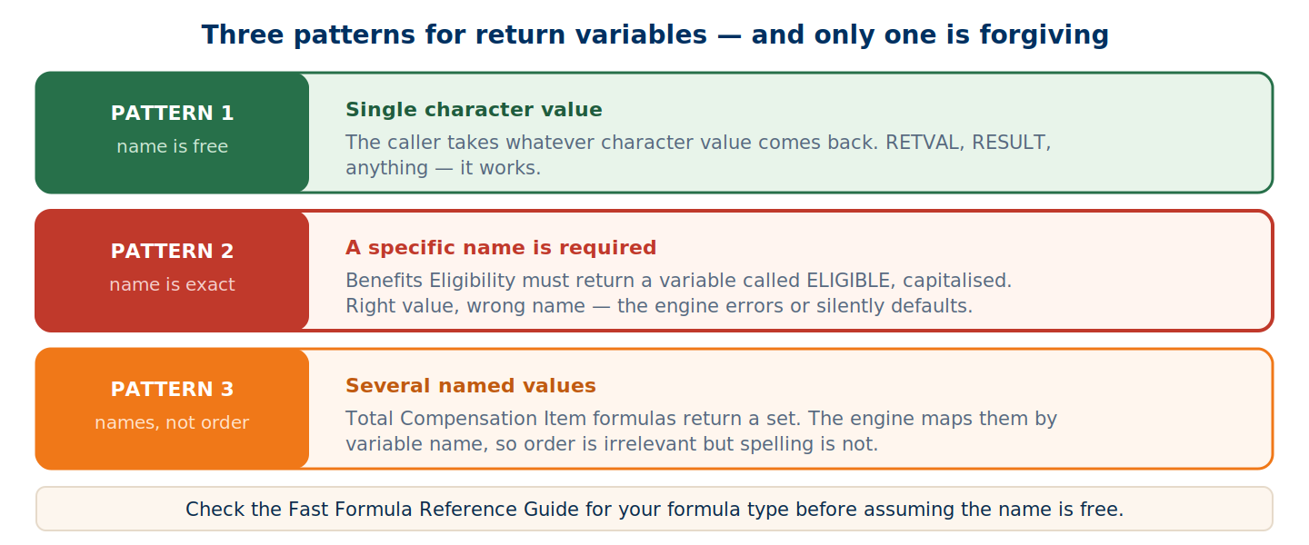 Three return variable patterns: free naming, an exact required name, and multiple values mapped by name
