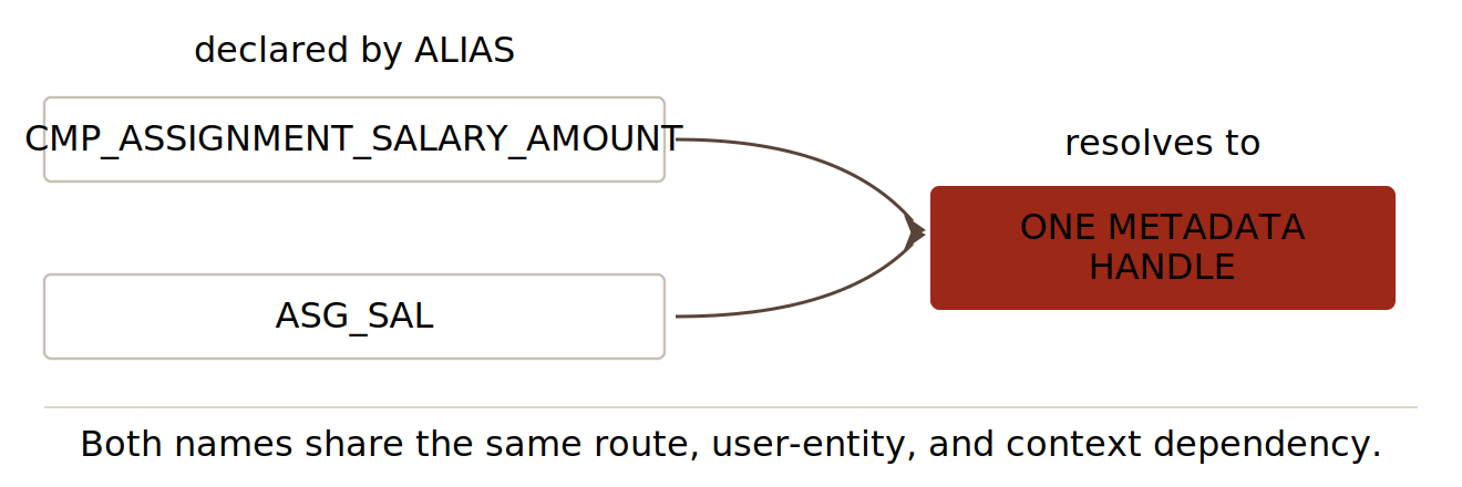 Compile-time binding: one metadata handle carrying two labels, the long DBI name and the short alias