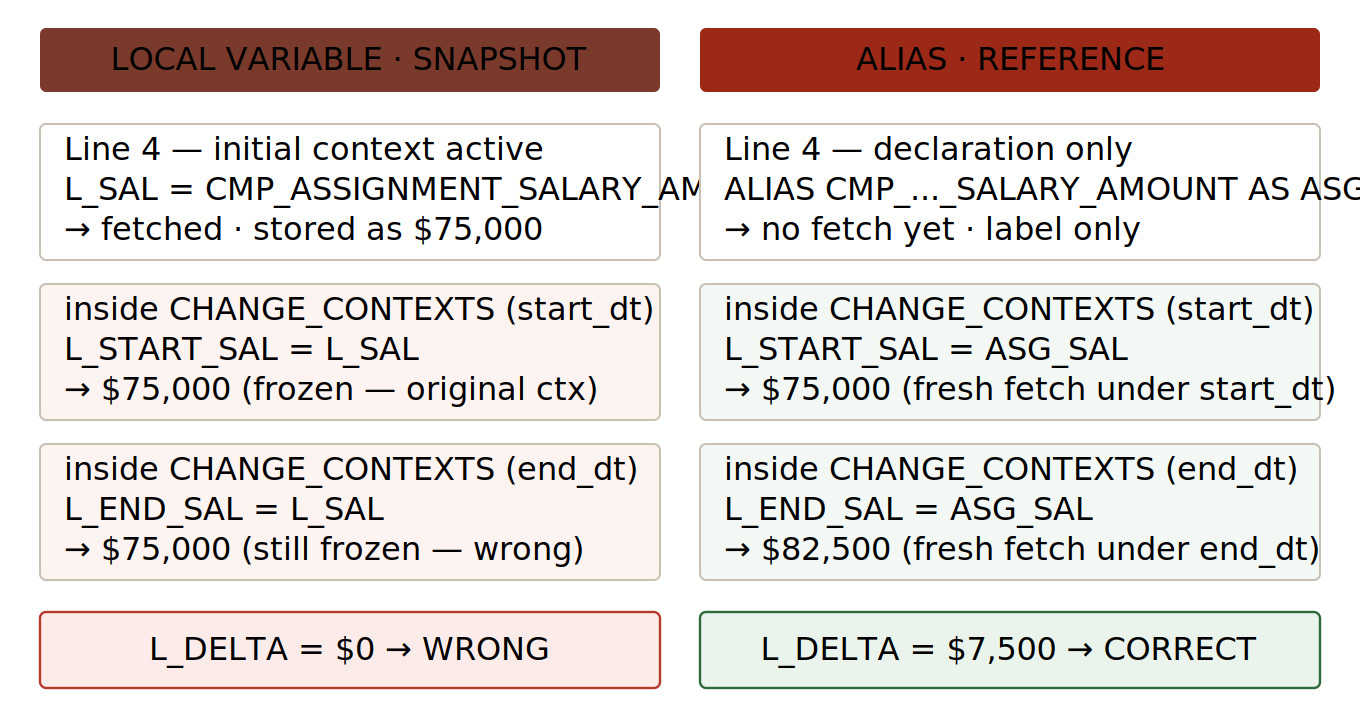 Reference versus snapshot: the same three references producing two different runtime behaviours