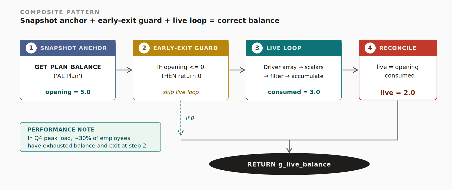 Diagram 10: Oracle Fast Formula: GET_PLAN_BALANCE, GET_ABSENCE_COUNTS, a