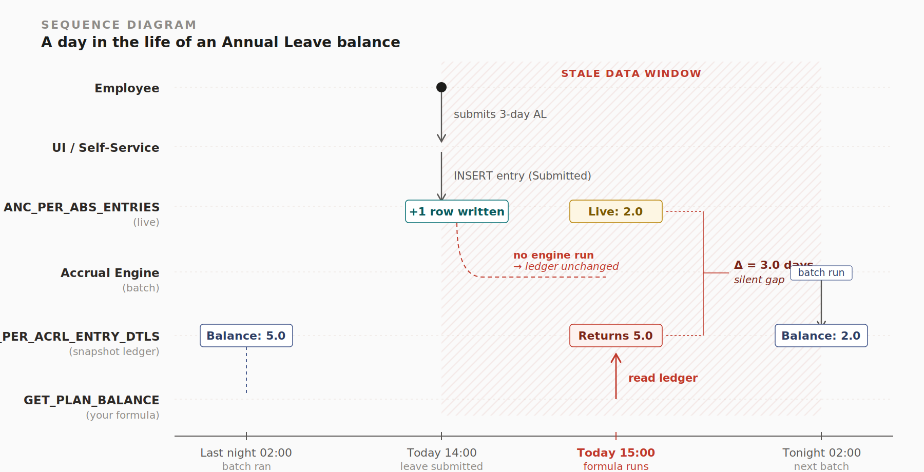 Diagram 3: Oracle Fast Formula: GET_PLAN_BALANCE, GET_ABSENCE_COUNTS, a