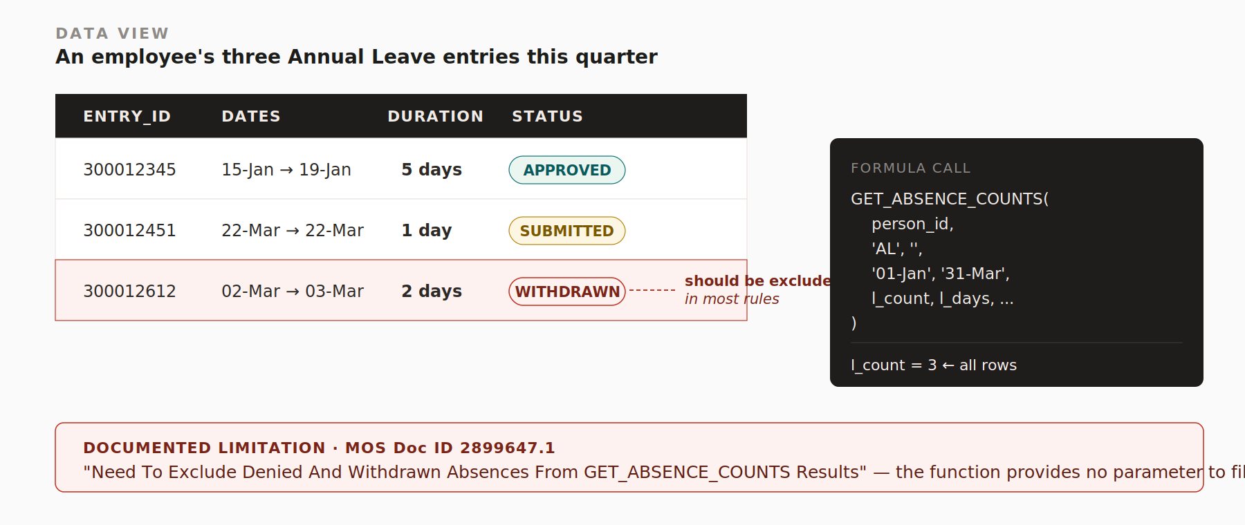 Diagram 4: Oracle Fast Formula: GET_PLAN_BALANCE, GET_ABSENCE_COUNTS, a