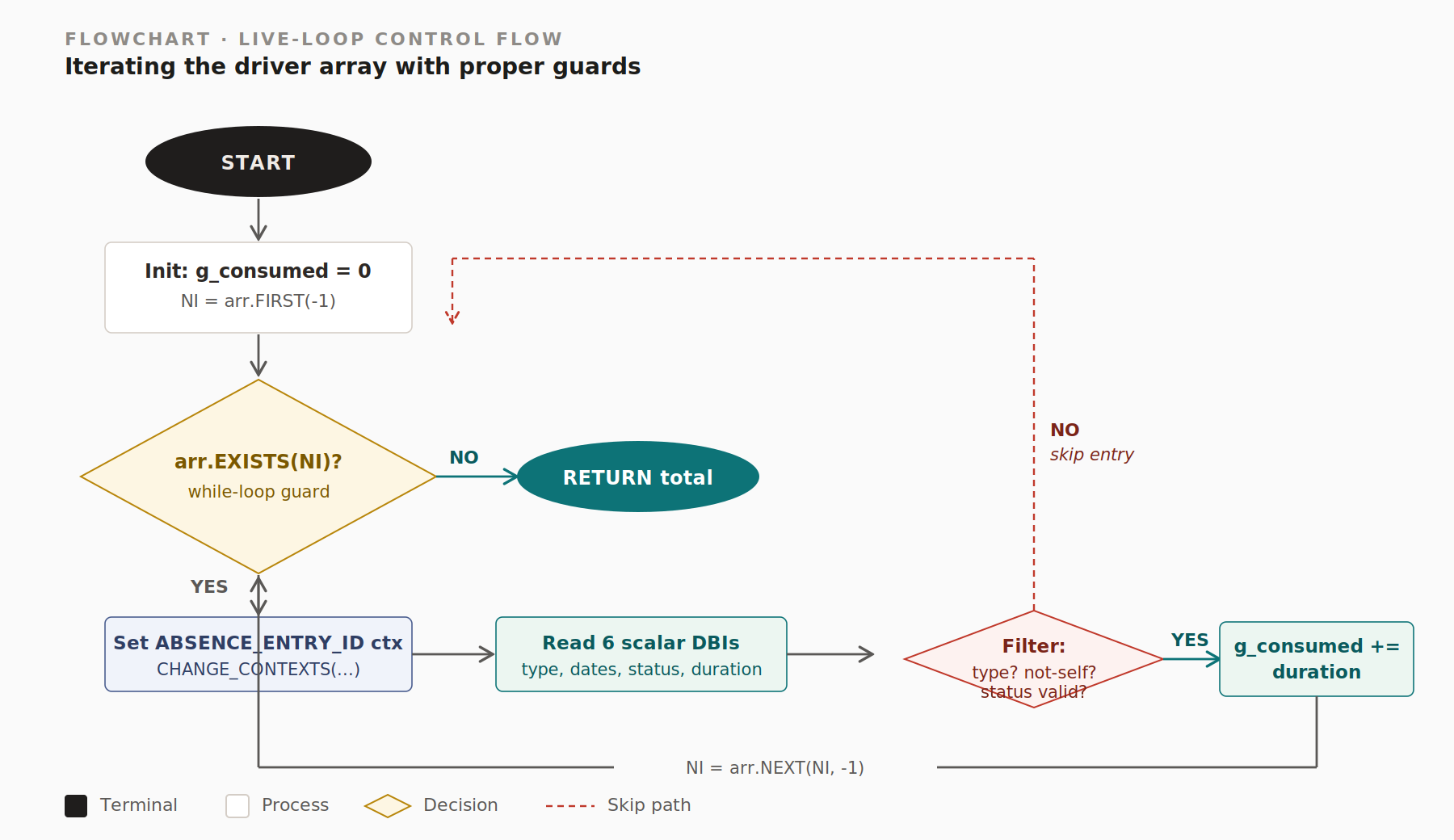 Diagram 7: Oracle Fast Formula: GET_PLAN_BALANCE, GET_ABSENCE_COUNTS, a