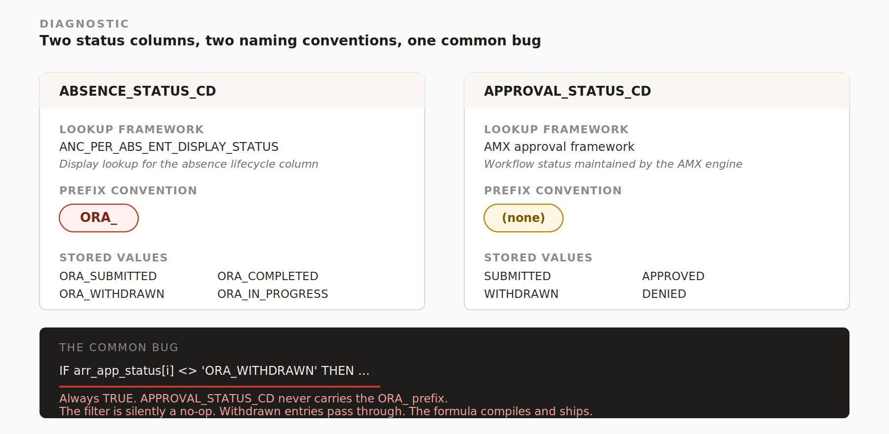Diagram 9: Oracle Fast Formula: GET_PLAN_BALANCE, GET_ABSENCE_COUNTS, a