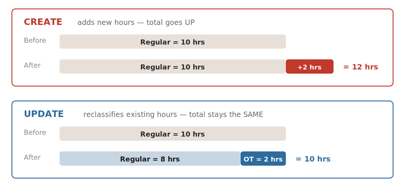 Create adds new hours on top; Update redistributes the same hours into different buckets