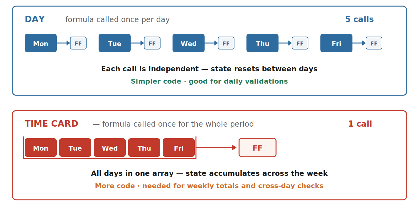 Day summation calls the formula five times; Time Card summation calls it once with everything bundled