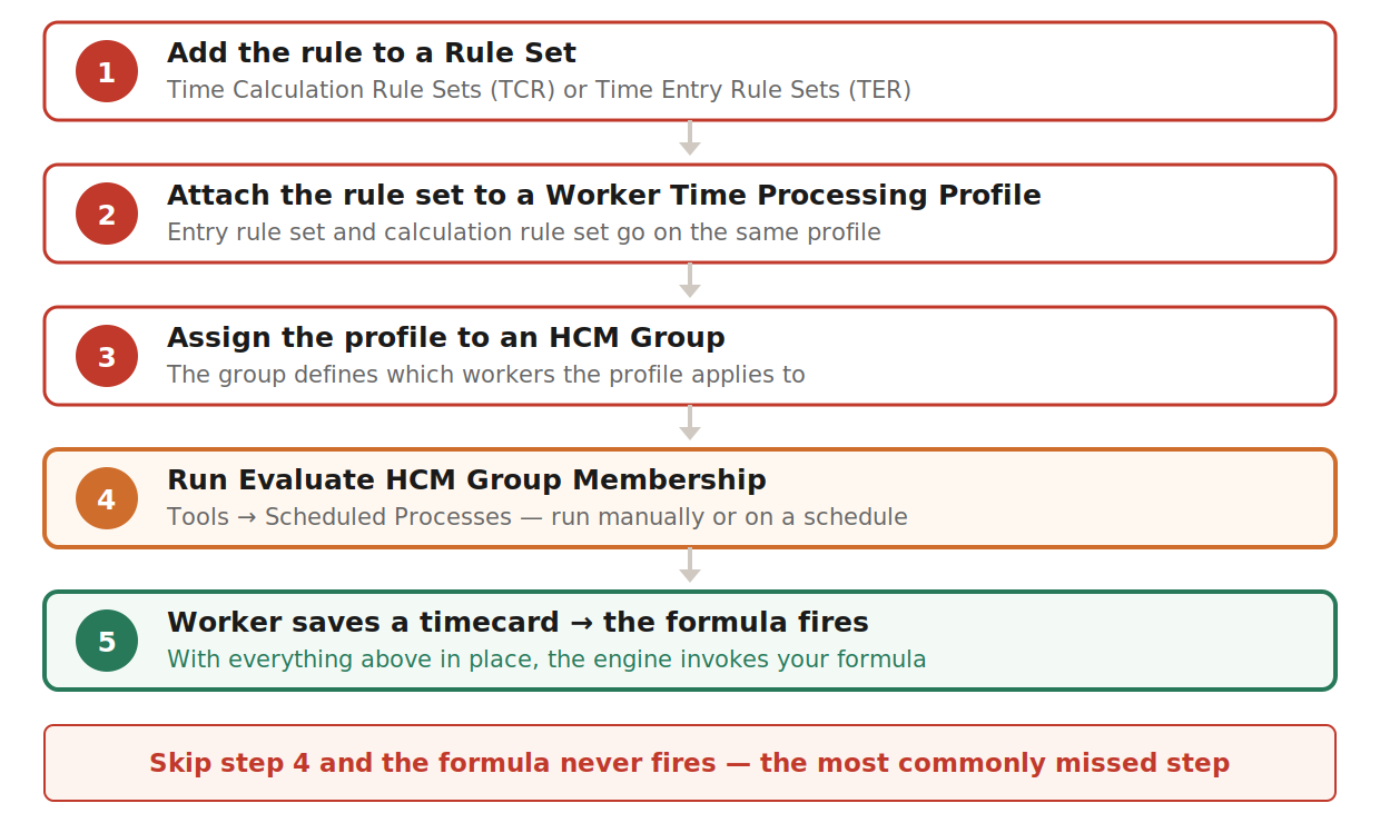 The five-step setup chain from rule set through to the worker saving a timecard