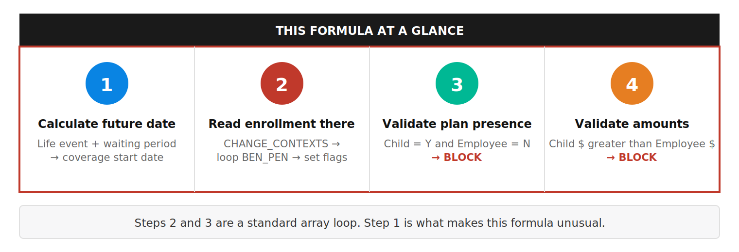 The four steps: calculate the date, read enrollment there, validate plan presence, validate amounts
