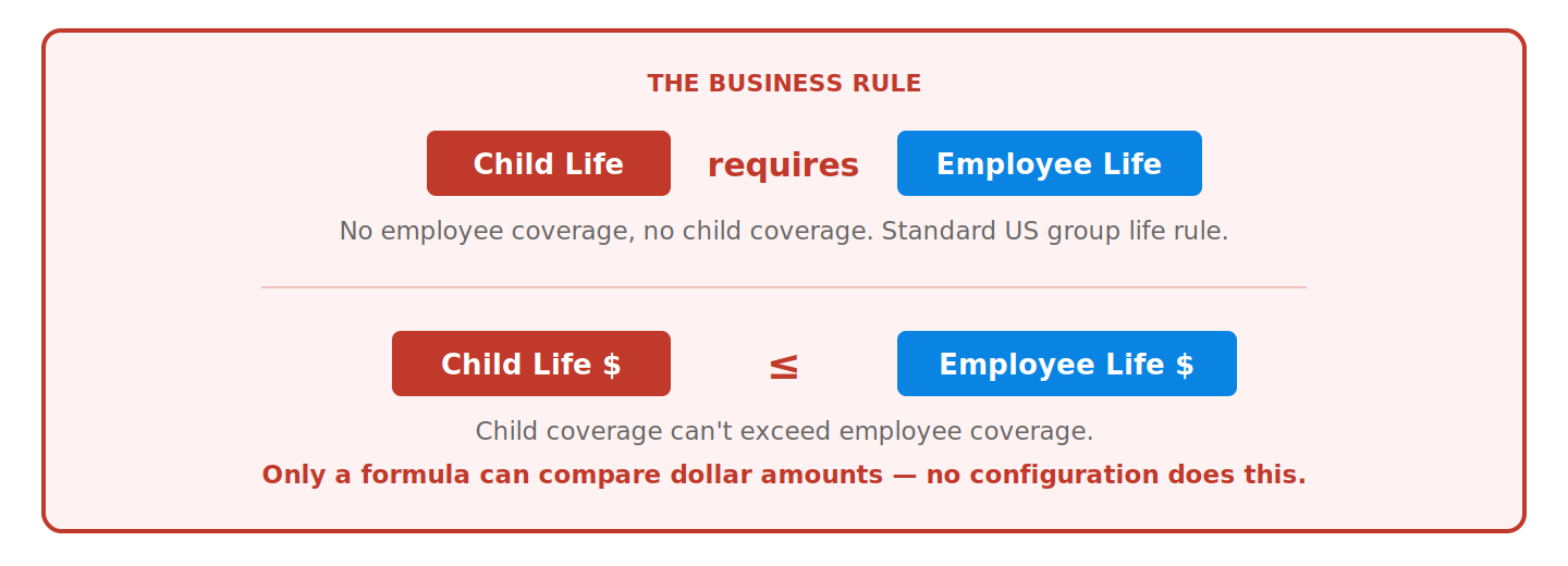 Child Life requires Employee Life, and the child amount cannot exceed the employee amount
