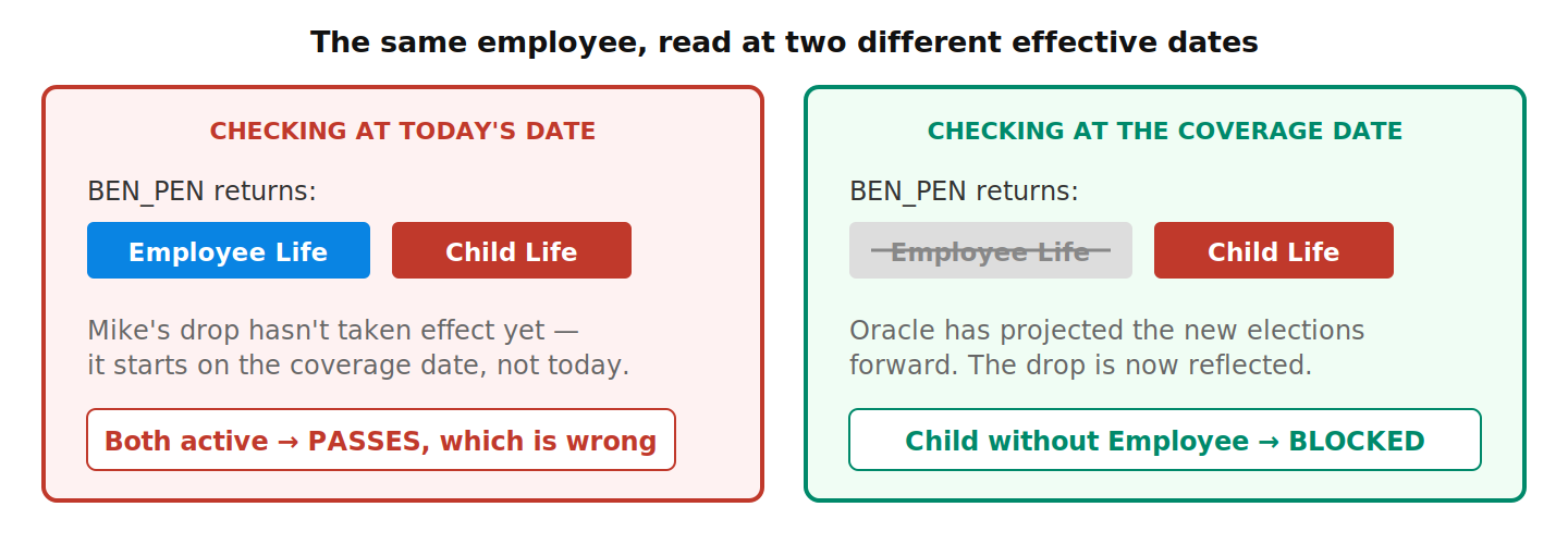 The same employee read at today's date versus the coverage effective date