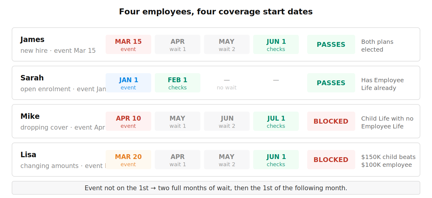 Four employees, four event dates, four resulting coverage start dates