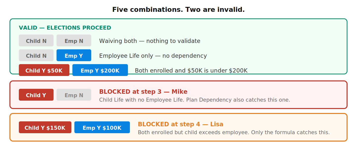 Three valid combinations and the two that get blocked