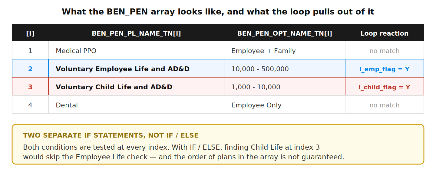 A four-row BEN_PEN array with the loop setting a flag at index 2 and index 3