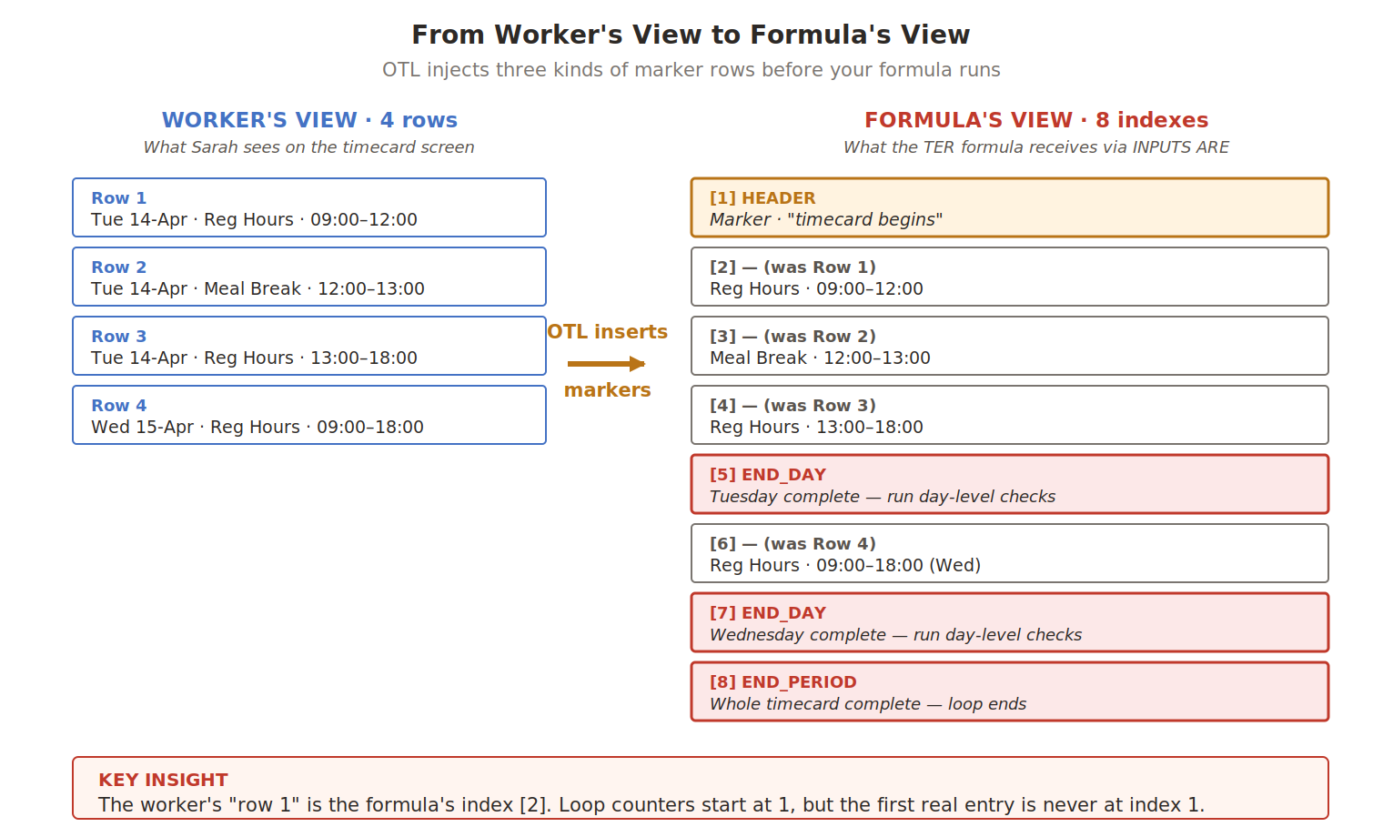 Worker's four-row timecard on the left, the formula's eight-index view on the right with HEADER, END_DAY and END_PERIOD markers injected