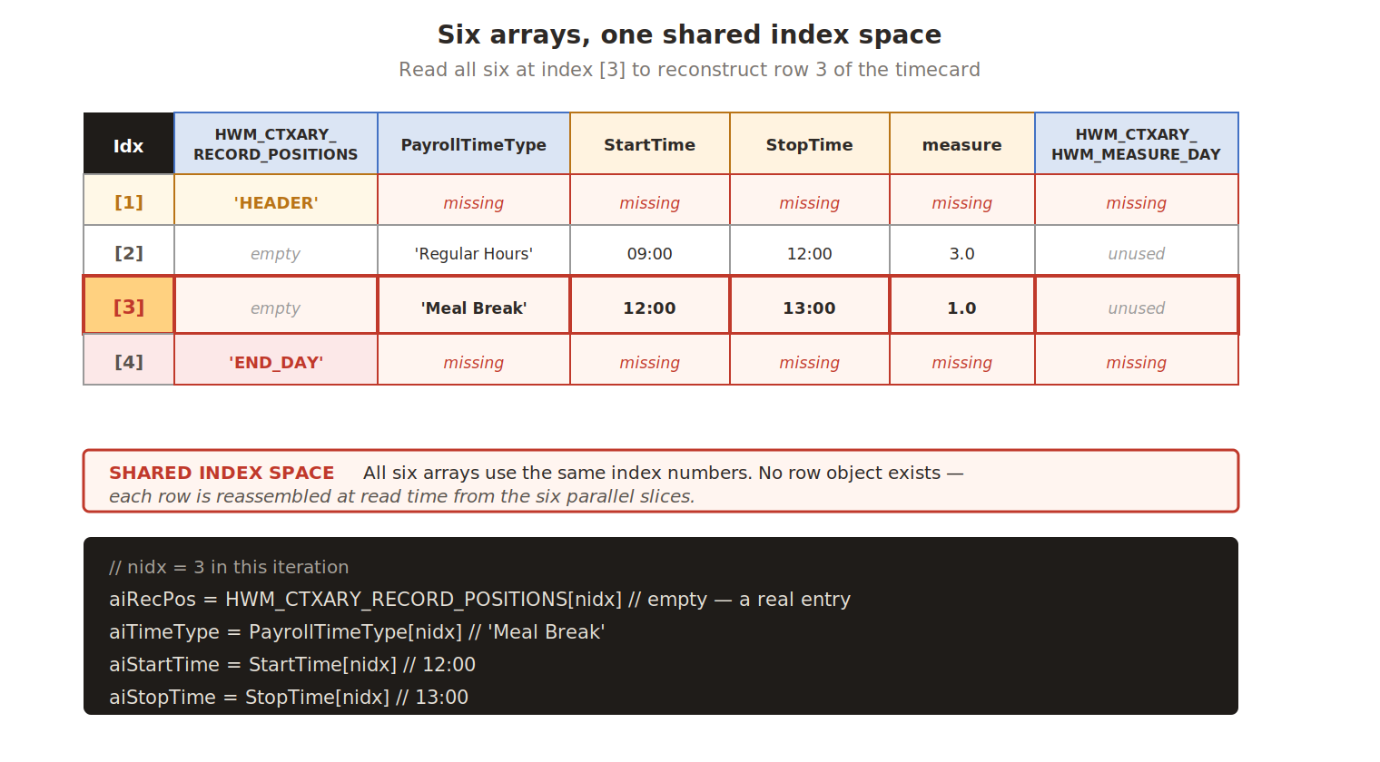 Six parallel arrays with a shared index space, showing row 3 reassembled by reading the same index across all six