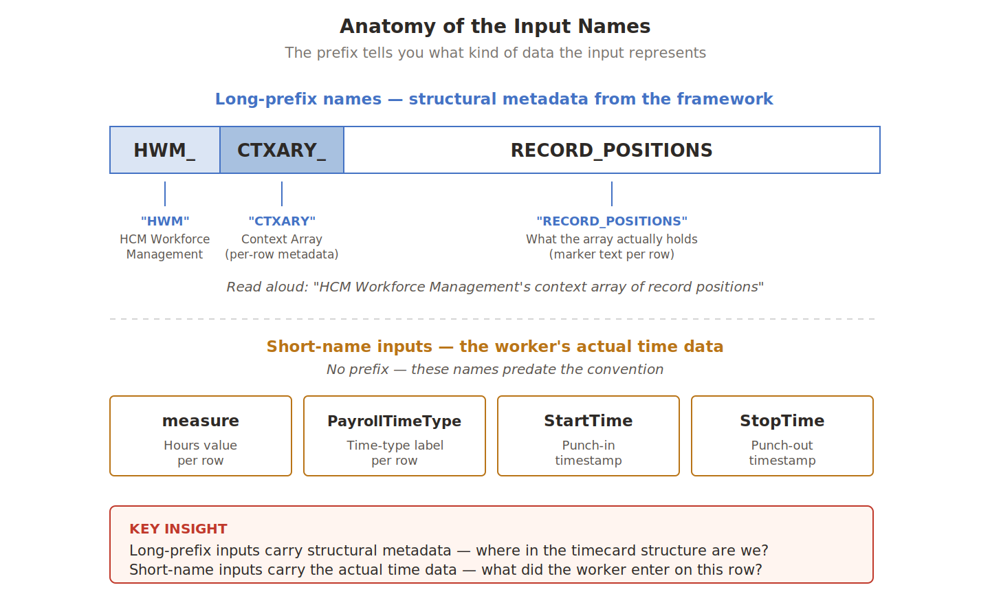 Breakdown of HWM_CTXARY_RECORD_POSITIONS into its three name segments, contrasted with the short-name inputs