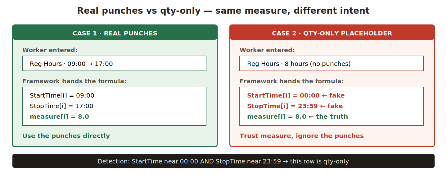 Real punches versus a qty-only placeholder, both producing measure = 8.0