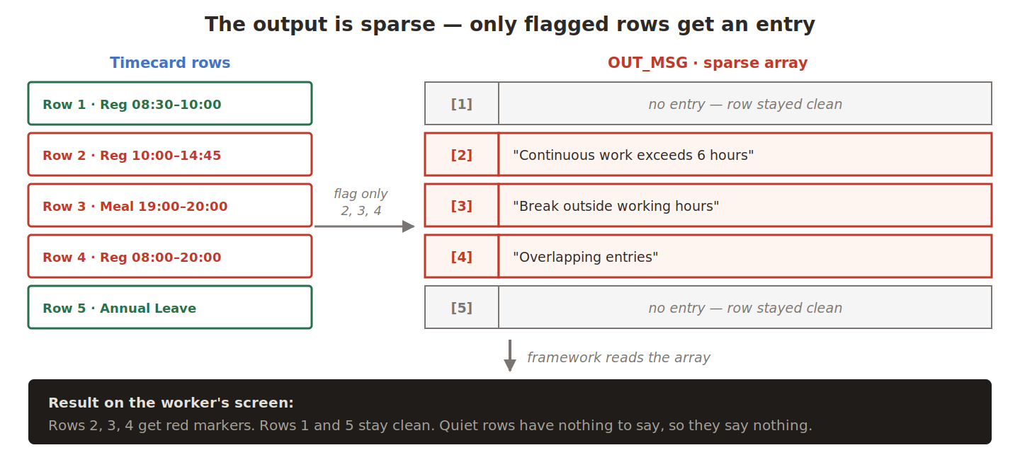 OUT_MSG sparse array with entries only at the three flagged row indexes