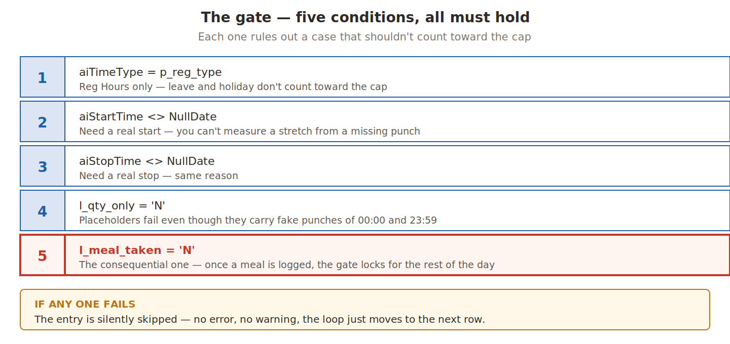 The five gate conditions, each ruling out a case that shouldn't count