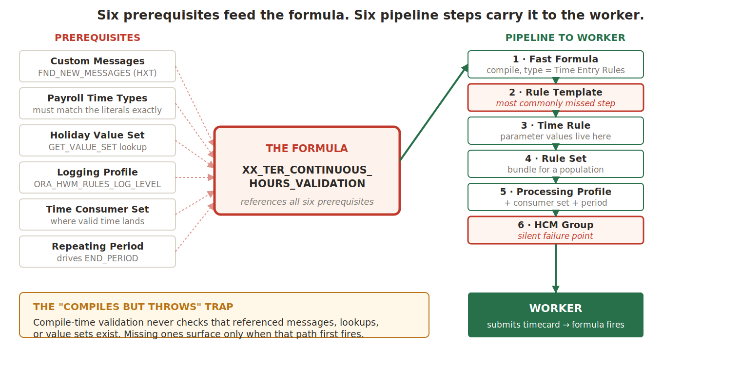 Six prerequisites feeding the formula, six pipeline steps carrying it to the worker