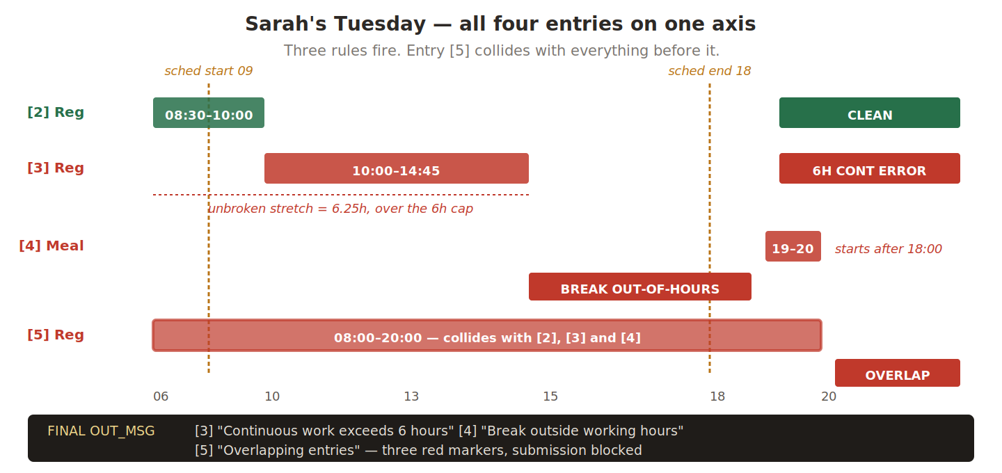 All four entries plotted on one axis, showing where each of the three rules fires