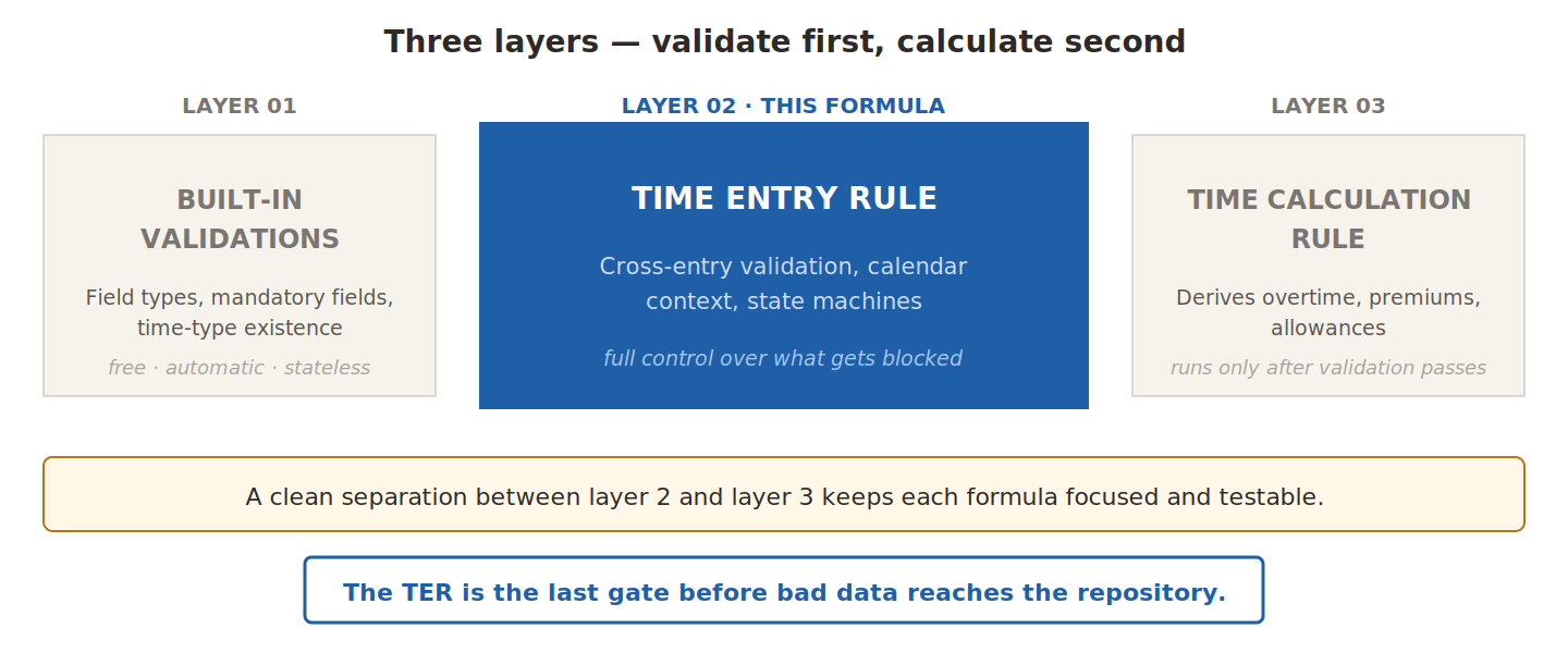Built-in validations, the TER, and the Time Calculation Rule as three layers