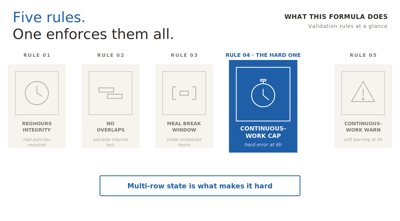 Five validation rules at a glance, with the continuous-work cap highlighted as the hard one