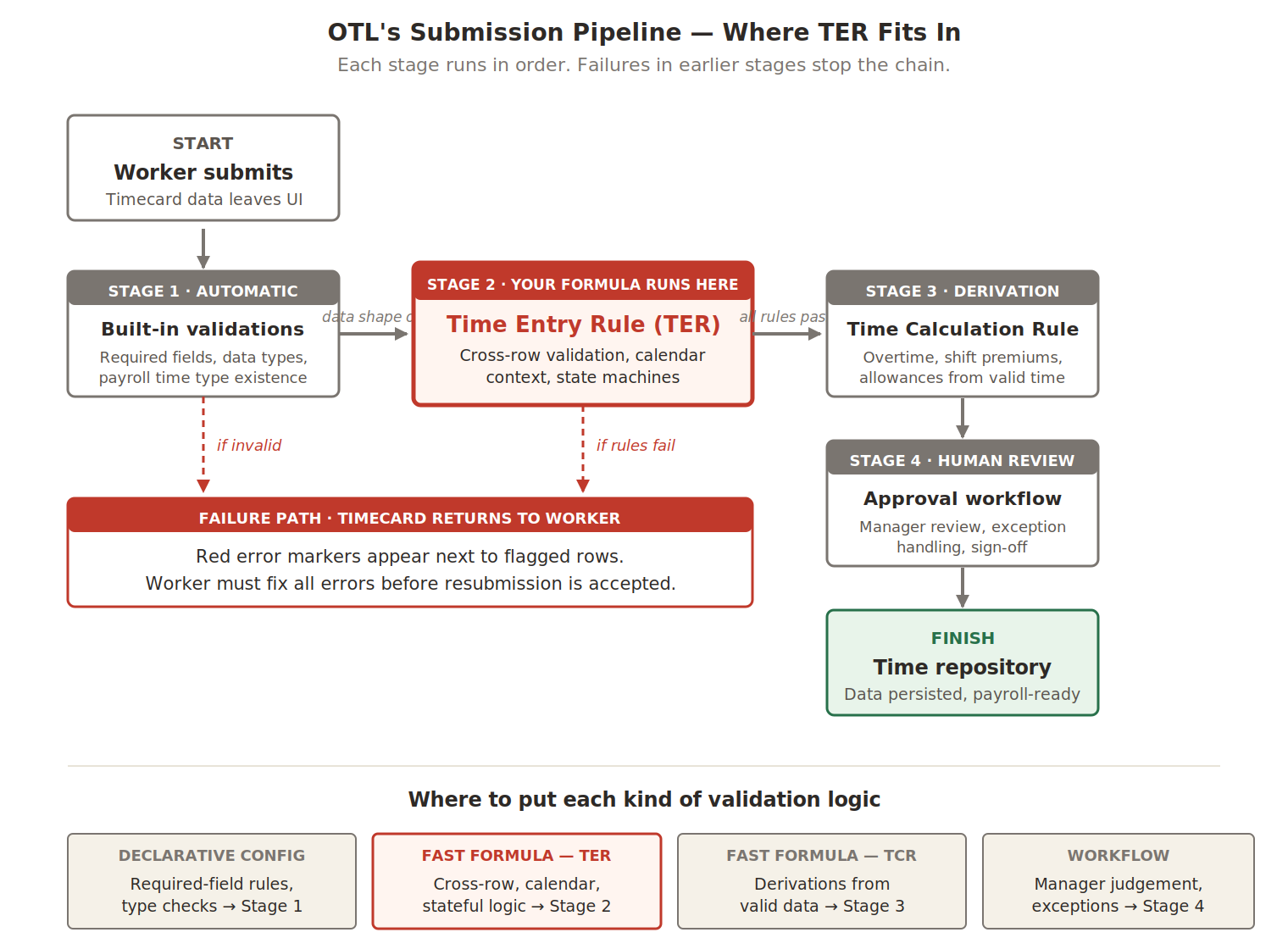 OTL submission pipeline: built-in validations, then TER, then TCR, then approval workflow, then the time repository