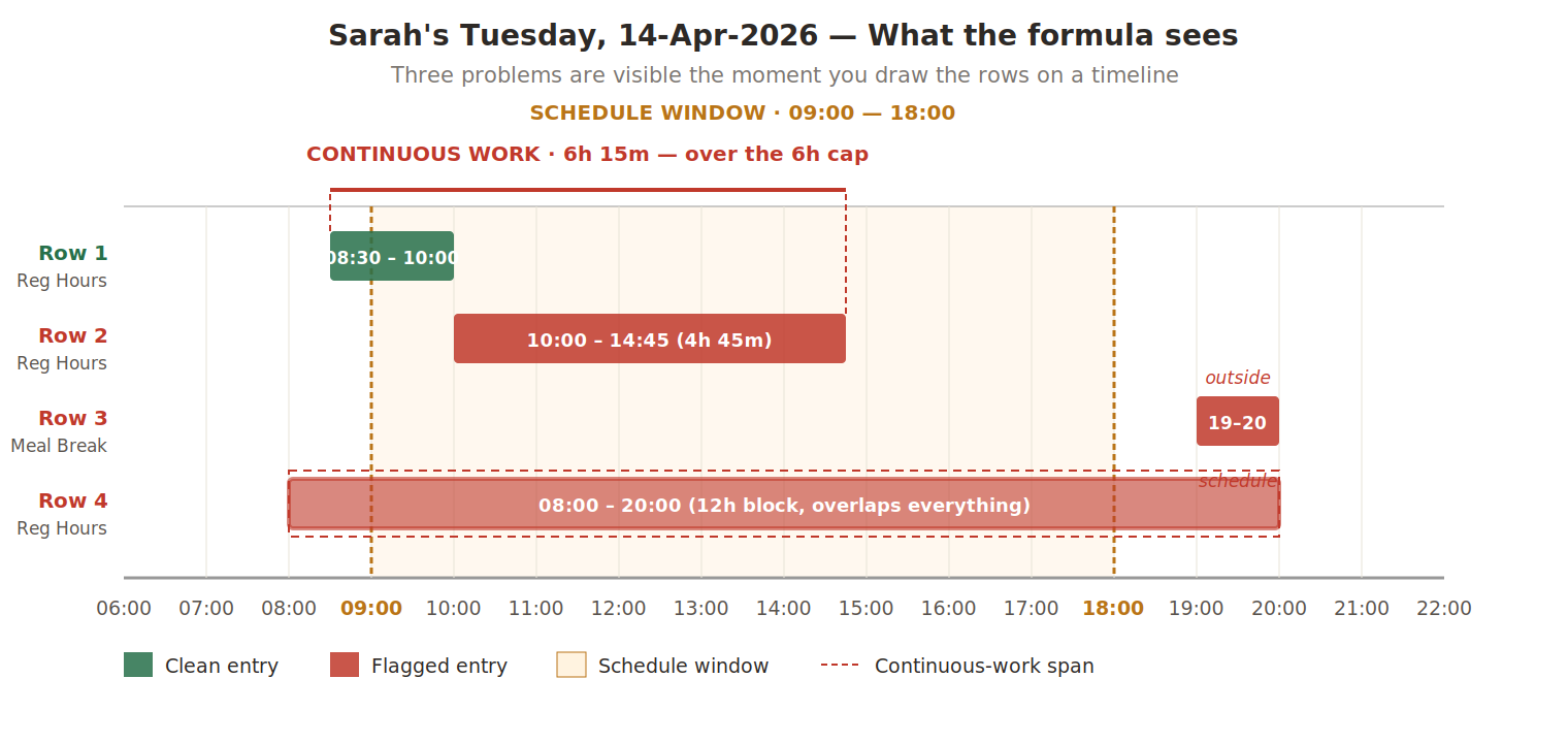 Sarah's four timecard rows plotted against the hours of the day, showing the continuous-work span, the out-of-schedule meal break, and the 12-hour overlapping block