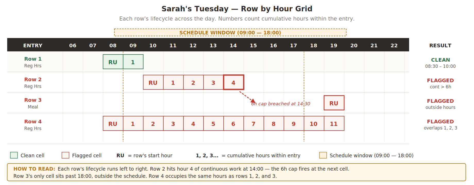 Row-by-hour grid: each timecard row across the hours of the day, with cumulative hour counters showing where the 6-hour cap fires