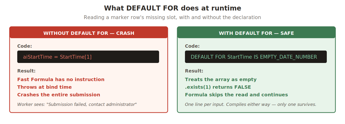 Reading a marker row's missing slot with and without the DEFAULT FOR declaration