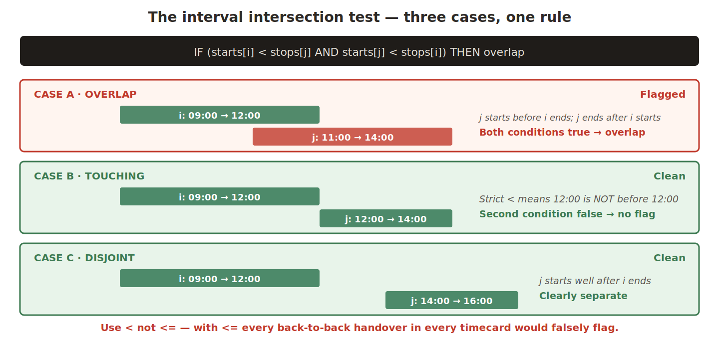 The overlap, touching, and disjoint cases against the same two-condition test