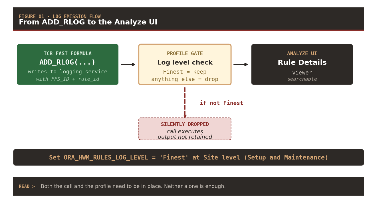 Log emission flow: from ADD_RLOG to the Analyze UI