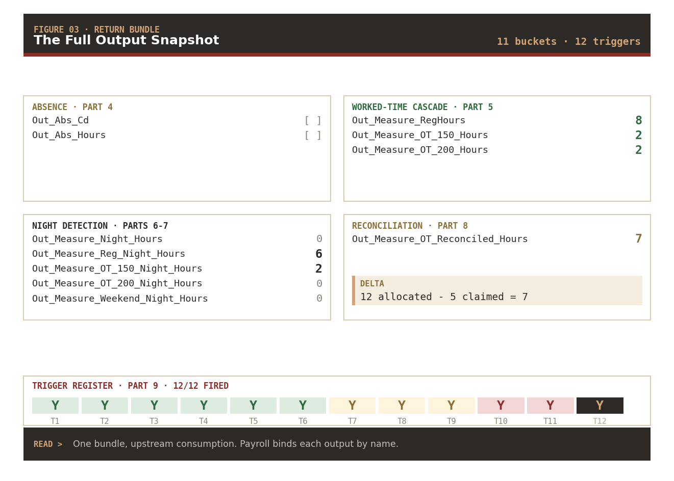 RETURN bundle: full output snapshot with 11 buckets and 12 triggers