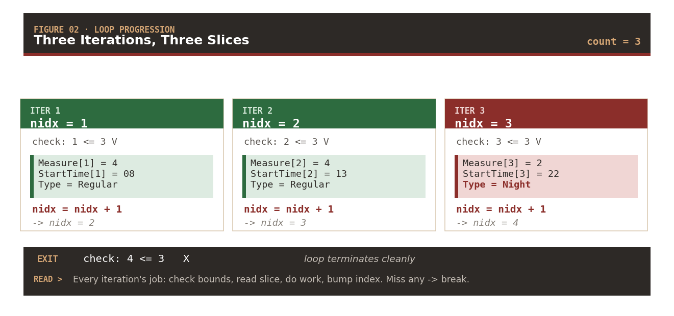 Loop progression: three iterations, three slices