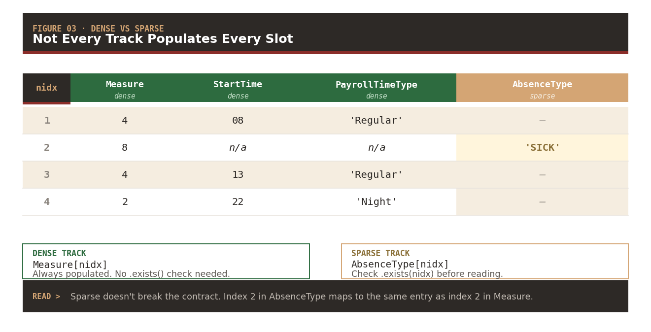 Dense versus sparse tracks: not every array populates every slot