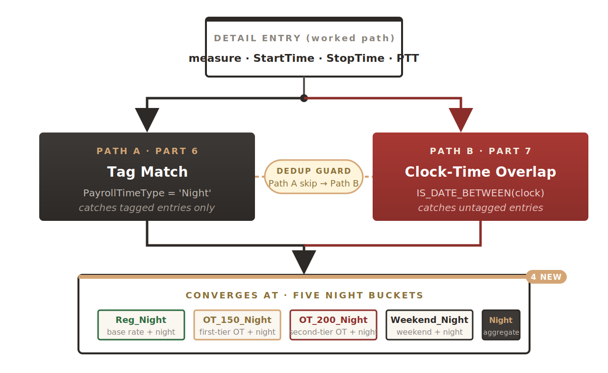 Diagram 1: Oracle HCM Cloud Fast Formula: Night OT Spillover in a TCR —