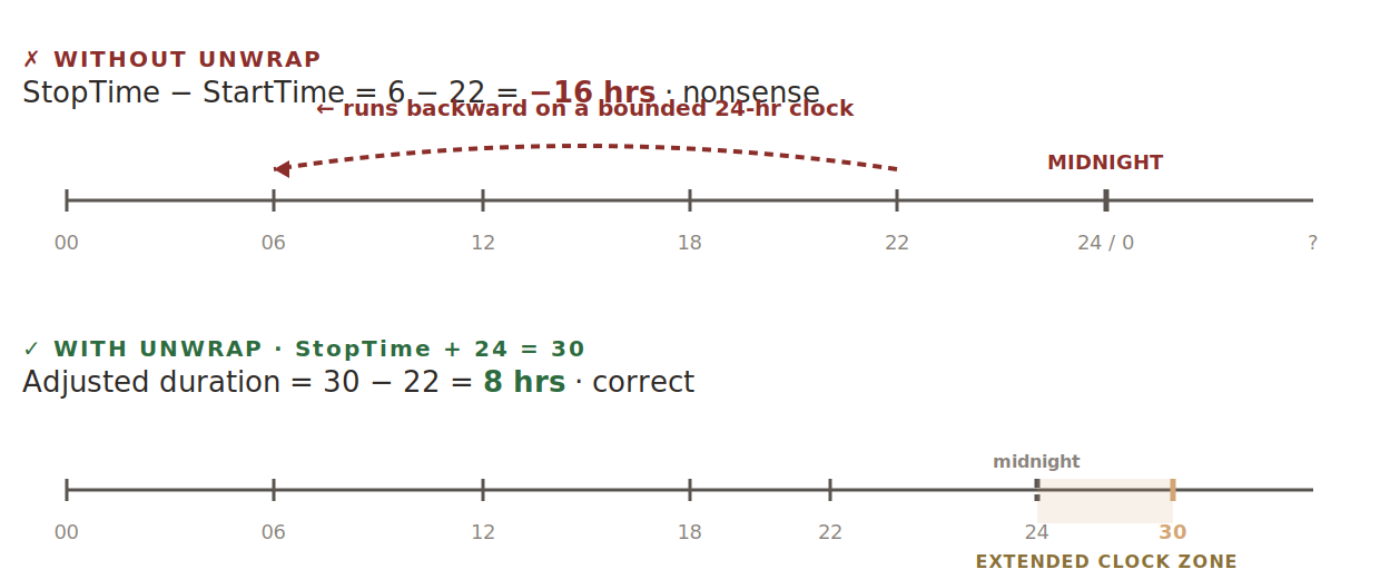 Diagram 2: Oracle HCM Cloud Fast Formula: Night OT Spillover in a TCR —
