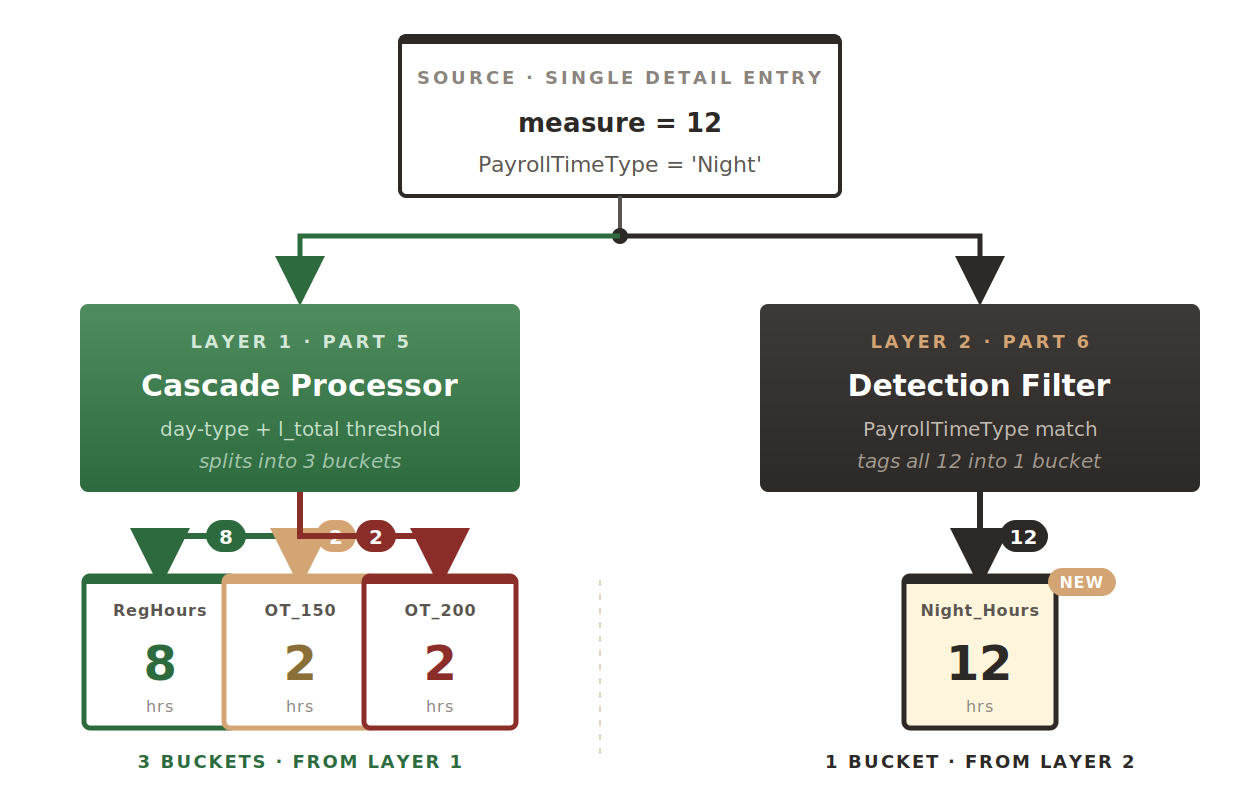 Diagram 1: Oracle HCM Cloud Fast Formula: Night Surcharge Detection in 