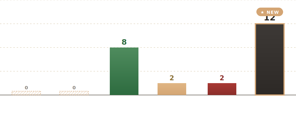 Diagram 3: Oracle HCM Cloud Fast Formula: Night Surcharge Detection in 