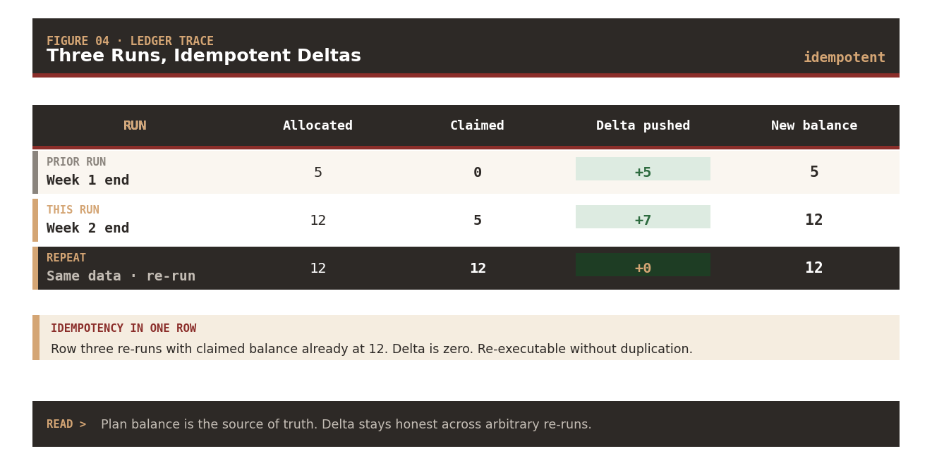 Ledger trace: three runs showing idempotent deltas