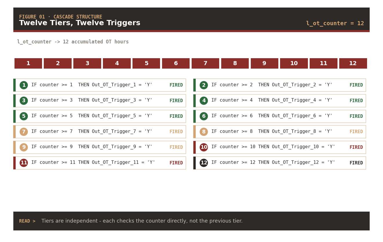 12-tier cascade structure with all triggers fired at counter=12