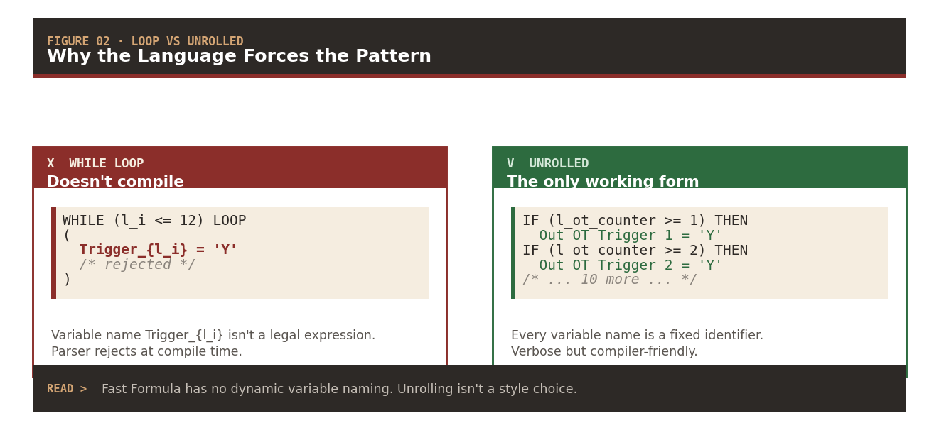Loop versus unrolled: why the language forces the unrolled pattern