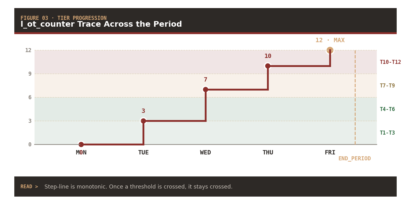 Tier progression: l_ot_counter step-line trace from Monday to Friday