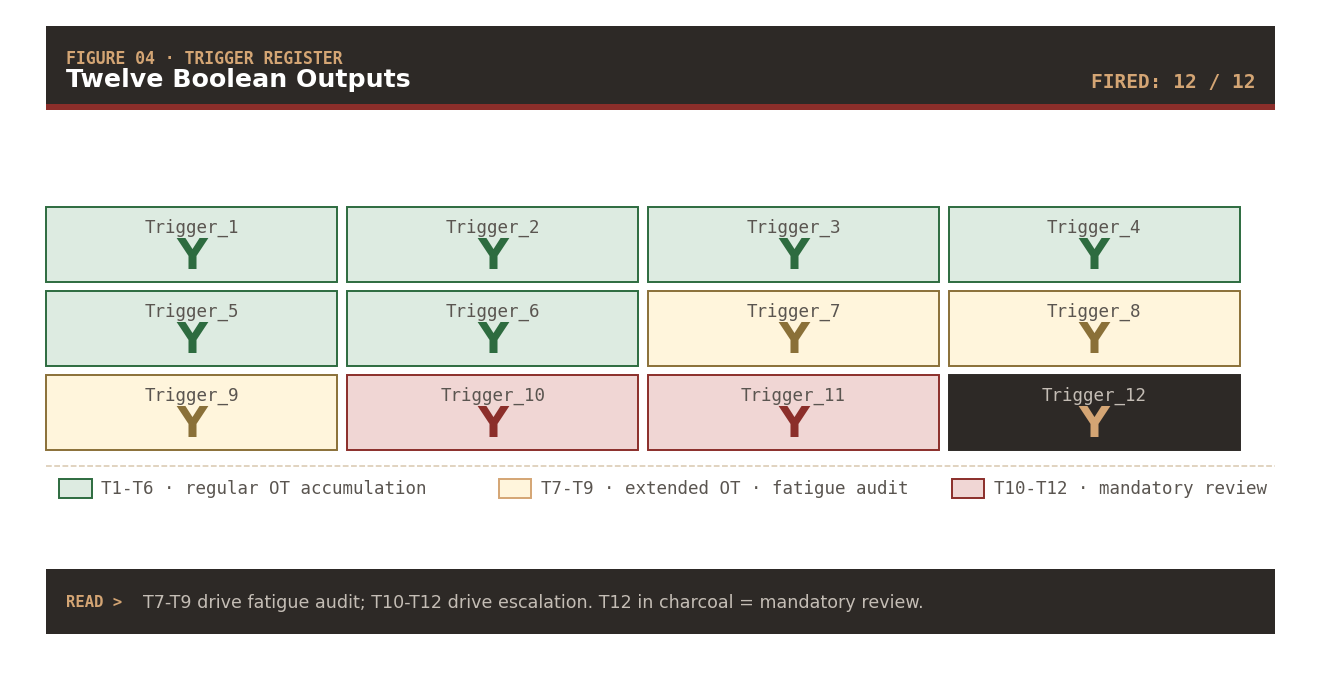 Trigger register: twelve boolean outputs, all fired