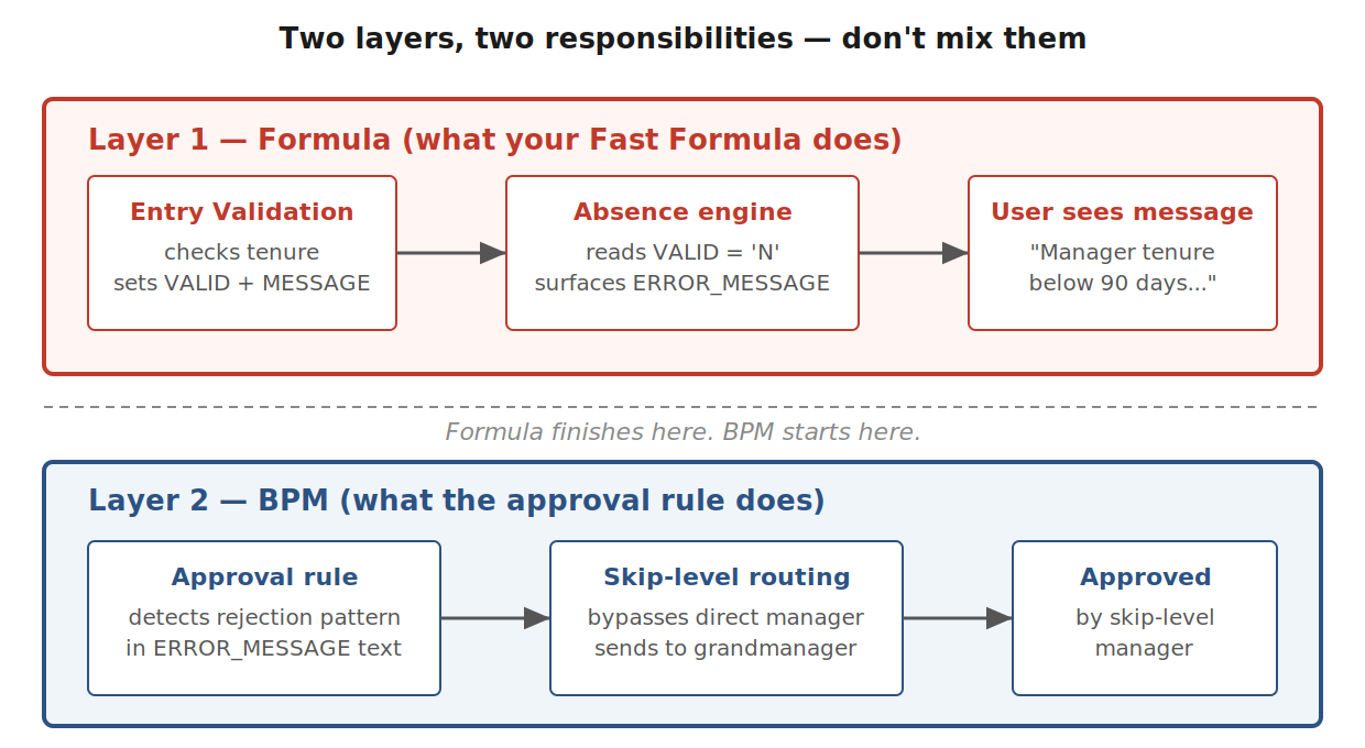 Diagram 4: Oracle HCM Fast Formula Series:GET_CONTEXT and CHANGE_CONTEX