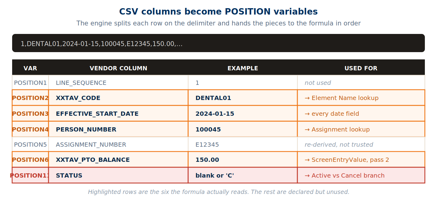 How the vendor CSV columns map onto POSITION variables, with the six the formula actually reads highlighted